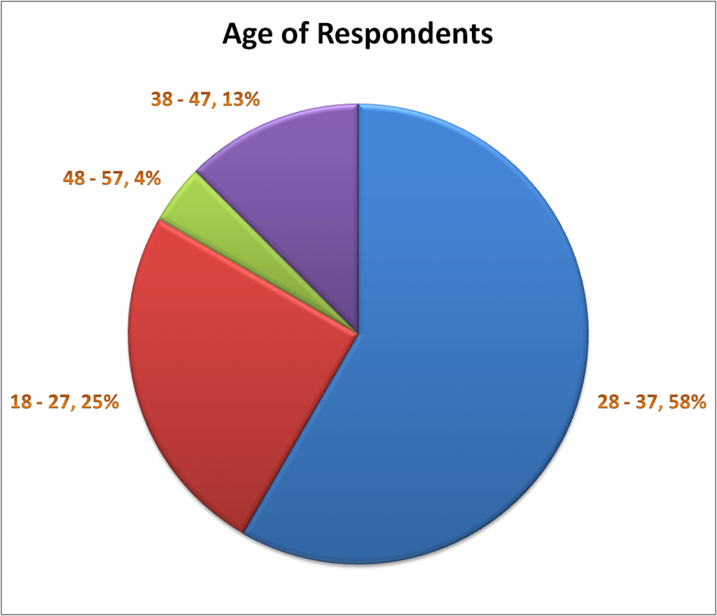 age_of_respondents